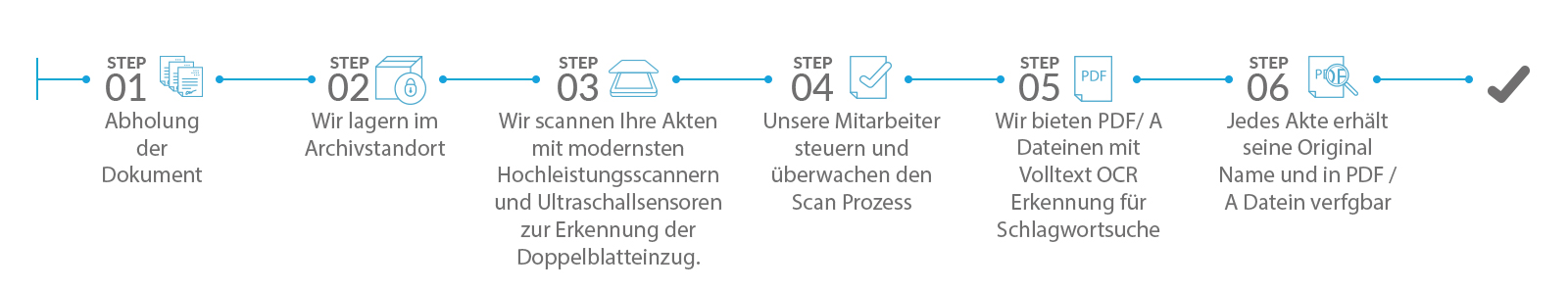 Ablauf der Digitalisierung